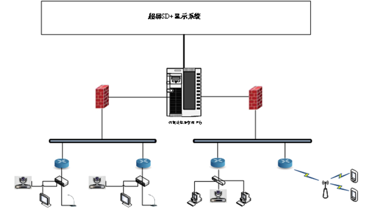 超屏SD+与视频会议行业应用融合结构图.jpg